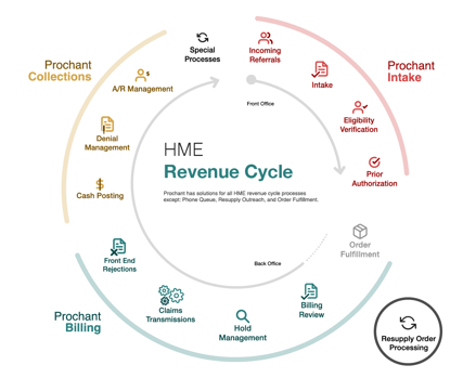 Prochant-HME-Revenue Cycle Wheel-HME