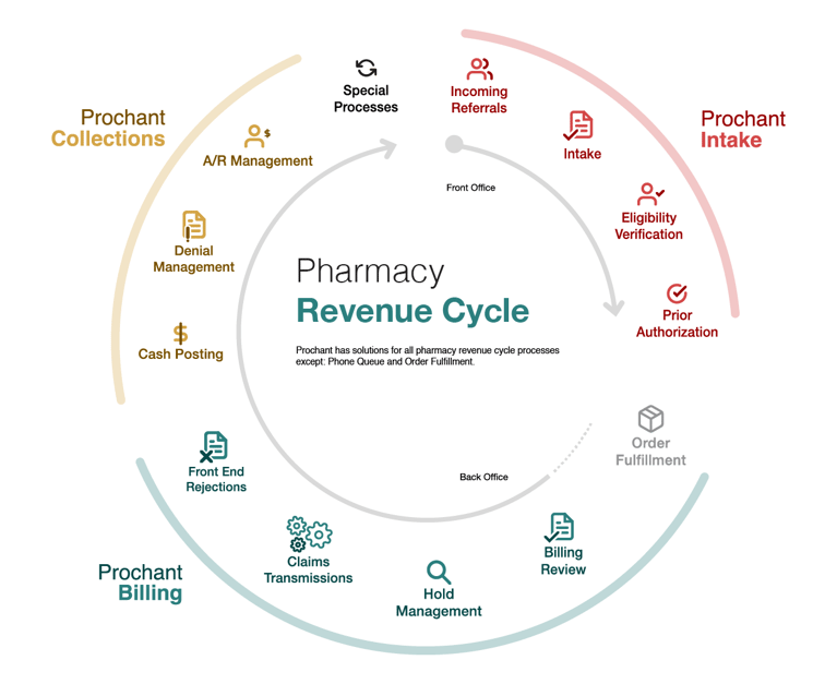 Prochant_Pharmacy-Revenue-Cycle-New
