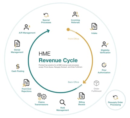 HME Revenue Cycle circle visual