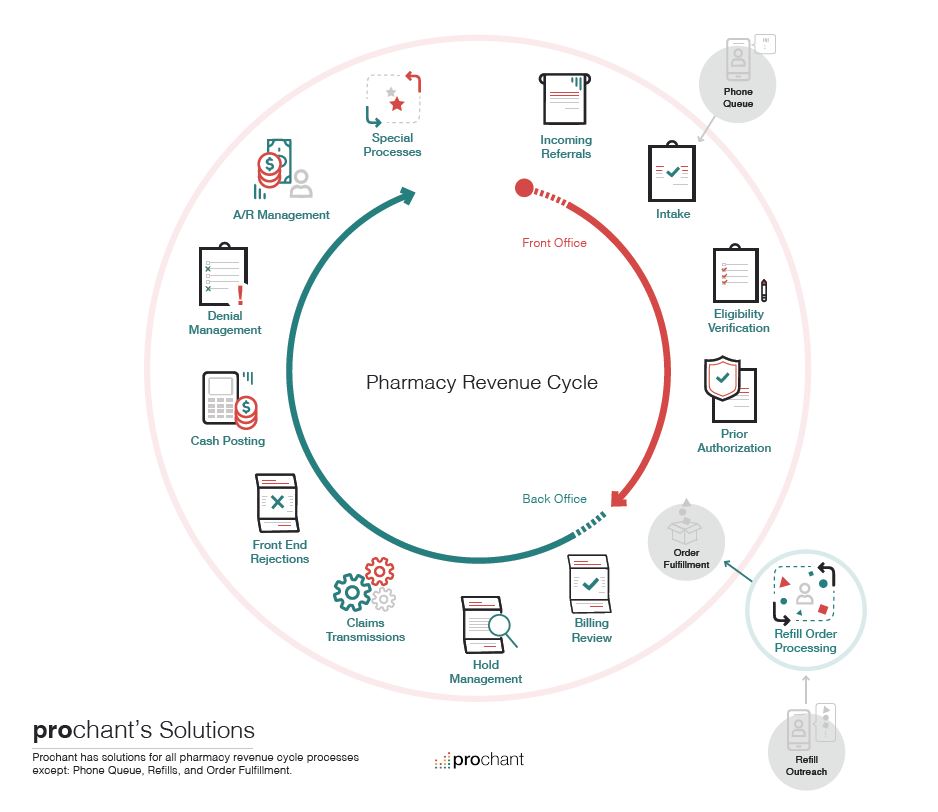 What is Infusion Pharmacy Reimbursement?